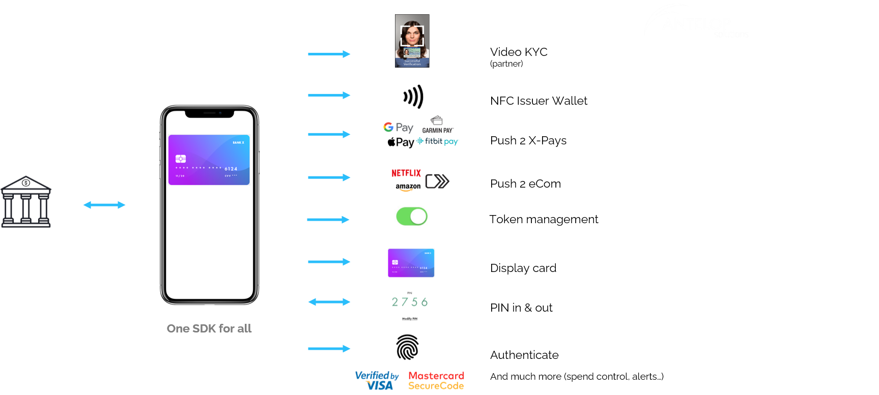 Antelop reinvents Digital Cards and Mobile Issuance with a Unified